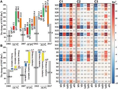 Analysis of Gray Water Footprint Changes and Driving Forces Caused by Sectoral Trade in Southeast China